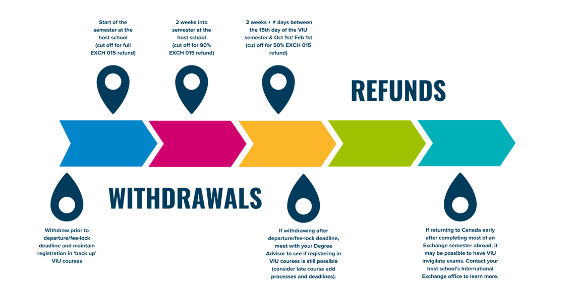 Withdrawal Timeline